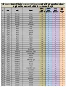 Bihar Krishna Input Anudan Panchayat List 2025