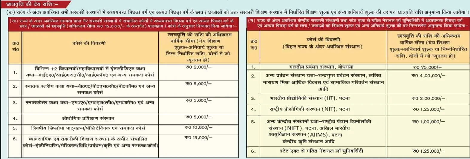 Bihar Post Matric Scholarship BC-EBC Online Apply 