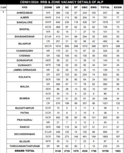 RRB ALP CBT -2 Exam Date Released