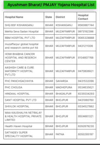 Ayushman Card Hospital List Bihar